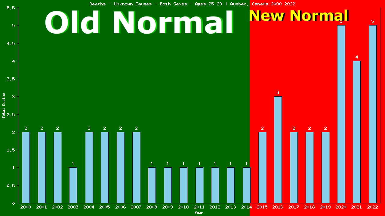 Graph showing Deaths - Unknown Causes - Male - Aged 25-29 | Quebec, Canada